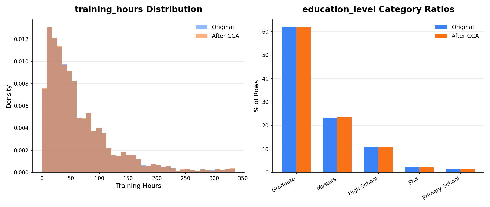 Two-panel chart: left panel shows overlapping histograms of training hours before and after Complete Case Analysis, nearly identical in shape; right panel shows a grouped bar chart of education level category proportions before and after CCA, with matching bar heights across all five categories