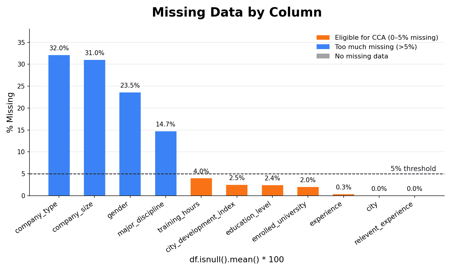 Bar chart showing percent missing data per column in the data science job dataset, with columns under 5% missing highlighted in orange as eligible for Complete Case Analysis, and columns over 5% missing shown in blue as ineligible
