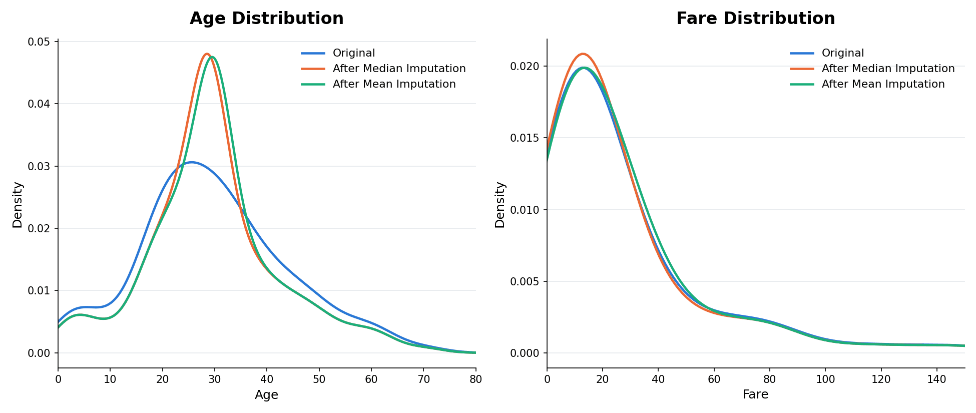 Two-panel KDE chart comparing age and fare distributions before and after mean and median imputation. The age panel shows a slightly taller, narrower peak after imputation since age is nearly normally distributed. The fare panel shows median imputation staying closer to the original shape while mean imputation is pulled toward the skewed tail.