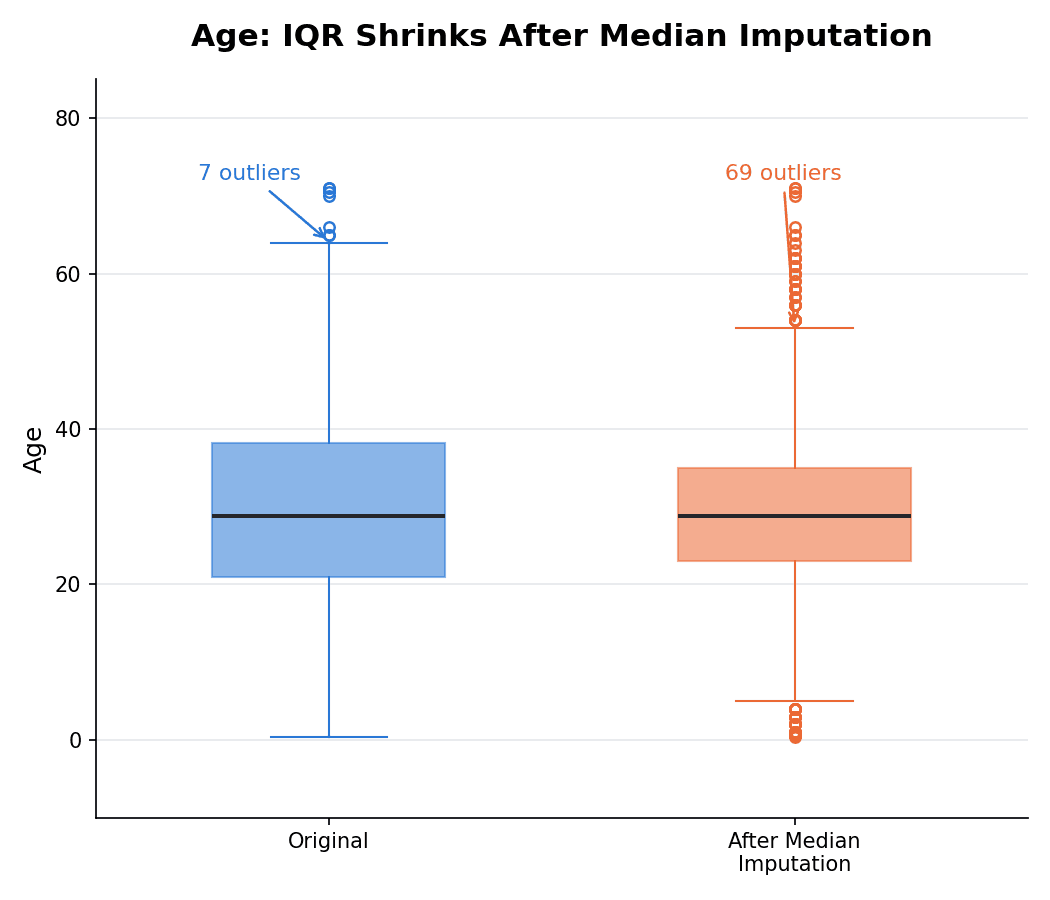 Side-by-side boxplot of age before and after median imputation. The original boxplot has a wider box and only 7 flagged outliers above the upper whisker. The median-imputed boxplot has a visibly narrower box, with 69 points now flagged as outliers on both the low and high ends.