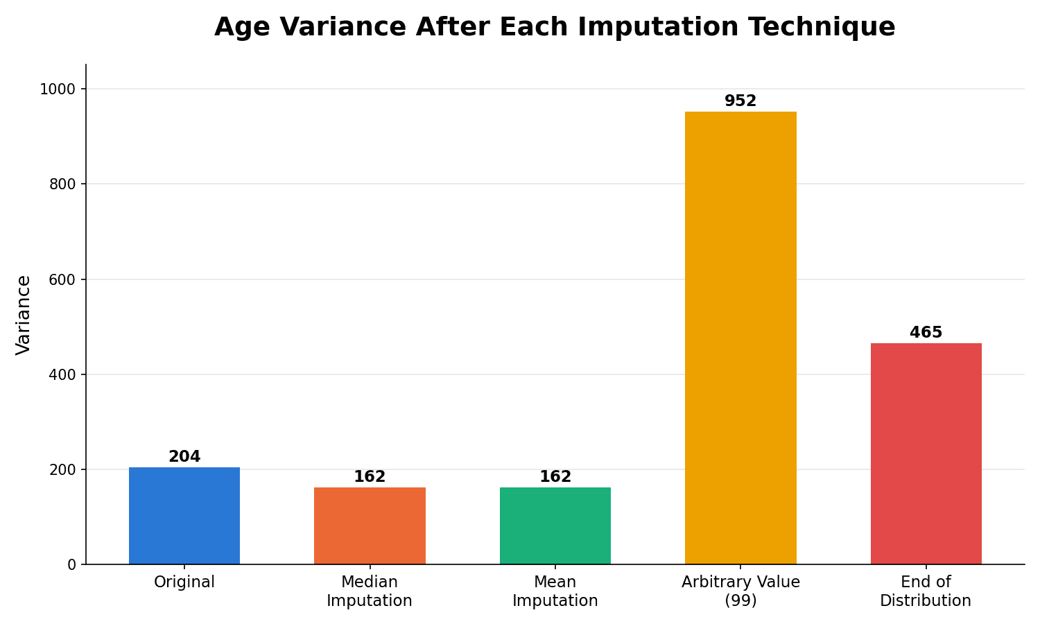 Bar chart comparing age variance across five states: original data, after median imputation, after mean imputation, after arbitrary value imputation with 99, and after end of distribution imputation. Variance drops modestly for median and mean imputation, then spikes sharply for arbitrary value and end of distribution imputation.
