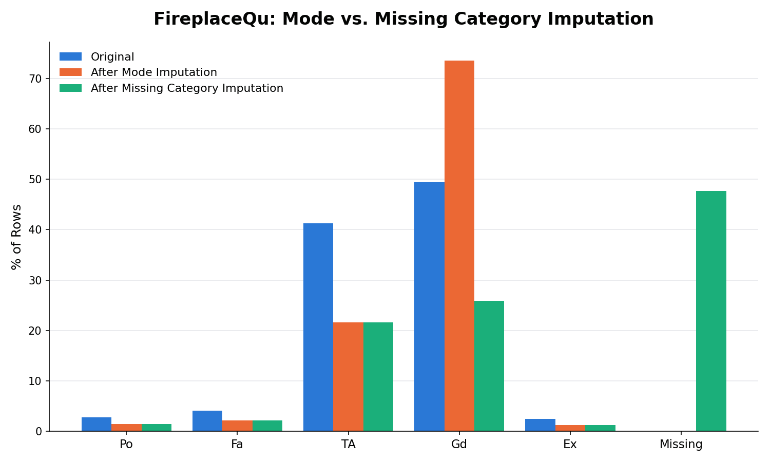 Bar chart comparing FireplaceQu category proportions across three states: original, after mode imputation, and after missing category imputation. Mode imputation inflates Gd to 74%. Missing category imputation instead adds a new Missing bar at about 48% while Gd and TA keep the same relative proportions to each other as the original data.