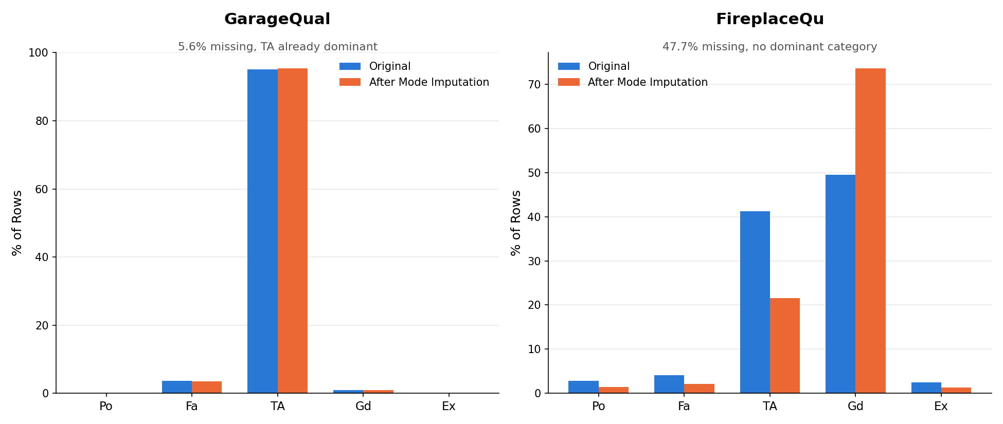 Two-panel bar chart comparing category proportions before and after mode imputation. The GarageQual panel shows nearly identical bars before and after, since TA already dominated at 95%. The FireplaceQu panel shows the Gd bar growing dramatically from about 49% to 74% after imputation, while TA shrinks from 41% to about 22%.