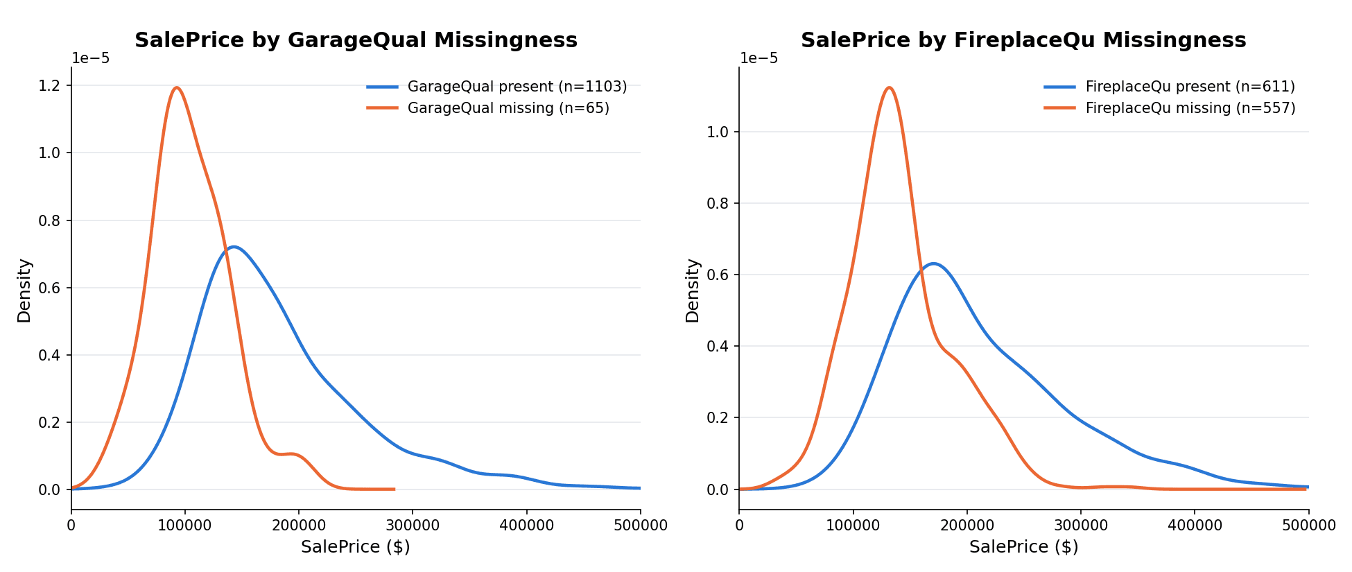 Two-panel KDE chart comparing SalePrice distributions for rows where GarageQual and FireplaceQu are present versus missing. In both panels, the orange missing-value curve is shifted noticeably to the left of the blue present-value curve, showing houses with missing values sell for less.