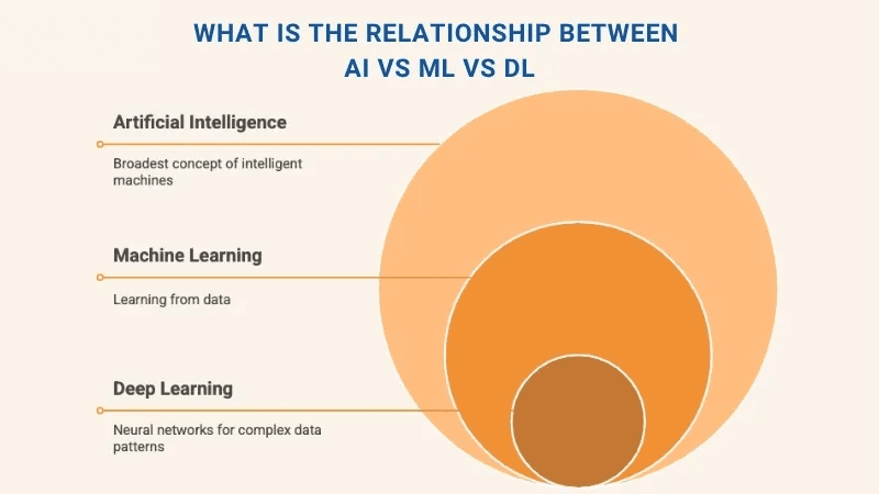AI vs ML vs DL Diagram